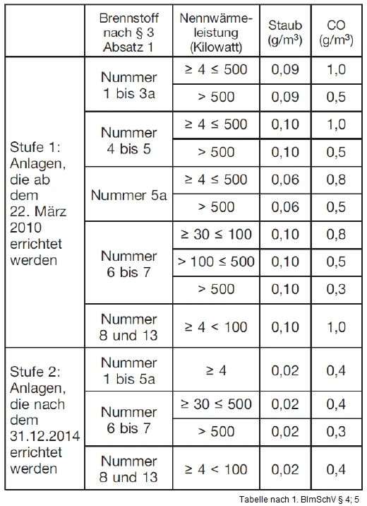 Grenzwerte_1.BlmSchV.jpg image
